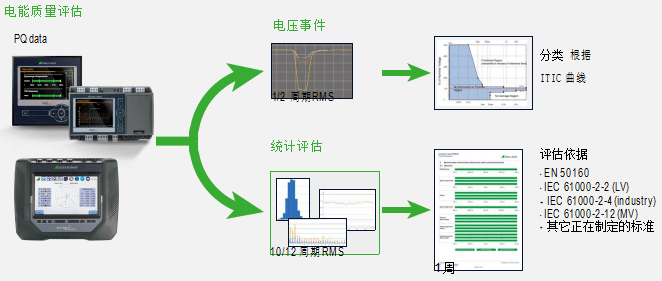 電能質(zhì)量評(píng)估