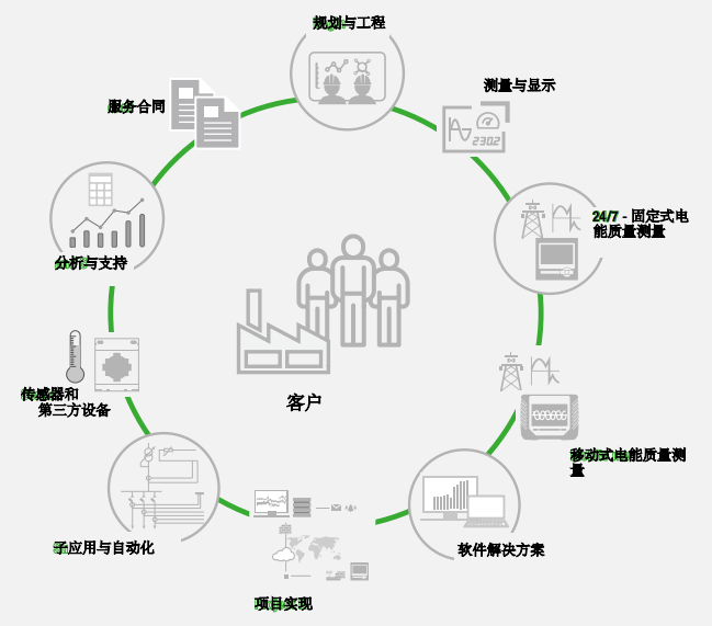 電能監(jiān)測(cè)軟件、系統(tǒng)和解決方案